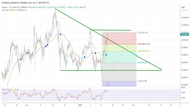 4H BTC: Reaching 120 000 After Breaking Above a Critical Level