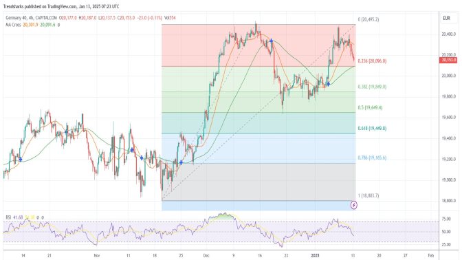 4H DAX: 400 Points Drop, If a Key Support Fails