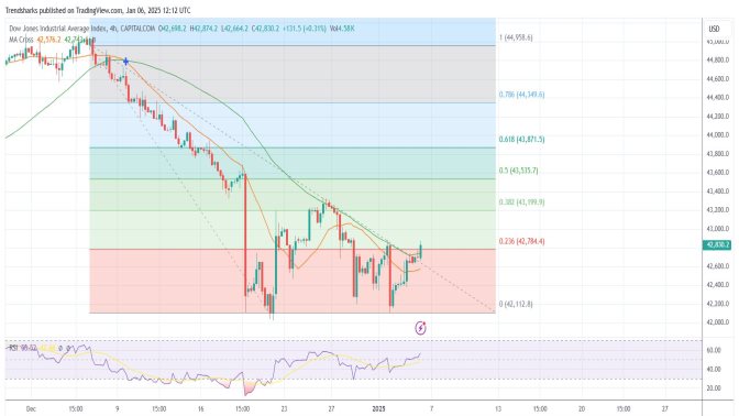 4H DJI: Buyers Are Regaining Control