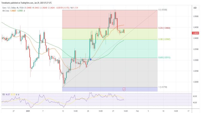 4H EURUSD: An Opportunity for 150 Pips Gain on the Short Run