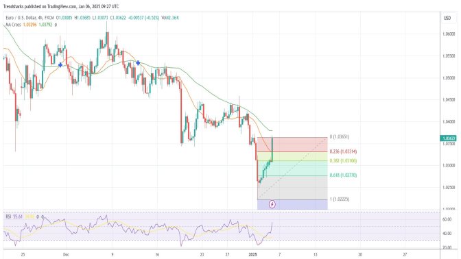 4H EURUSD: The Early Stages of a Trend Reversal Image