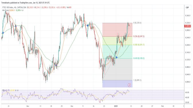 4H FTSE100: 150 Points Target for a Long Position