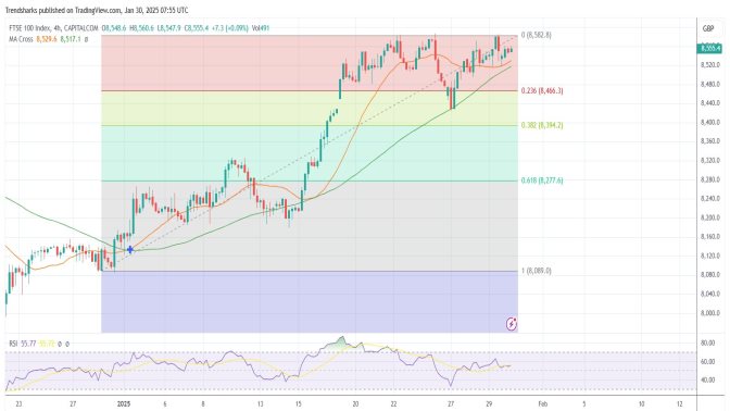 4H FTSE100: Breaking Above the Multiple To Add 80 Points