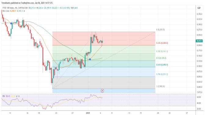 4H FTSE100: Potential 200-points Rise