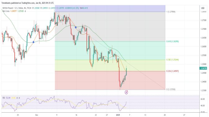 4H GBPUSD: A 120 Pip Rally Image