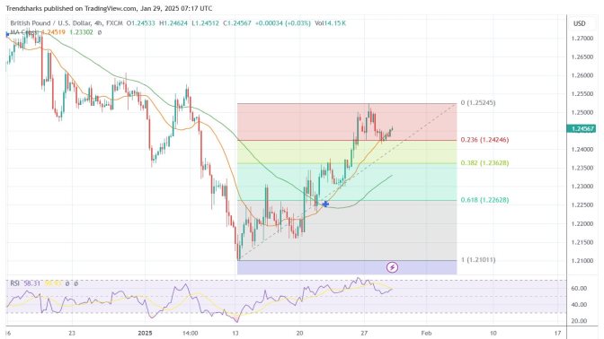 4H GBPUSD: Bullish Momentum to Lift the Pound 150 Pips