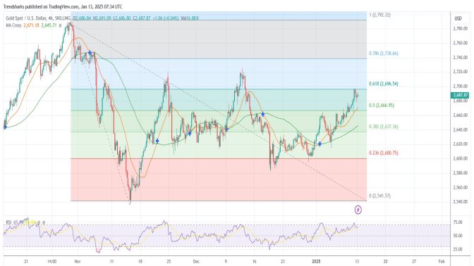 4H GOLD: Enjoying a Further $40 Rise