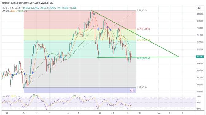 4H NASDAQ: 1000 Points Drop on the Radar