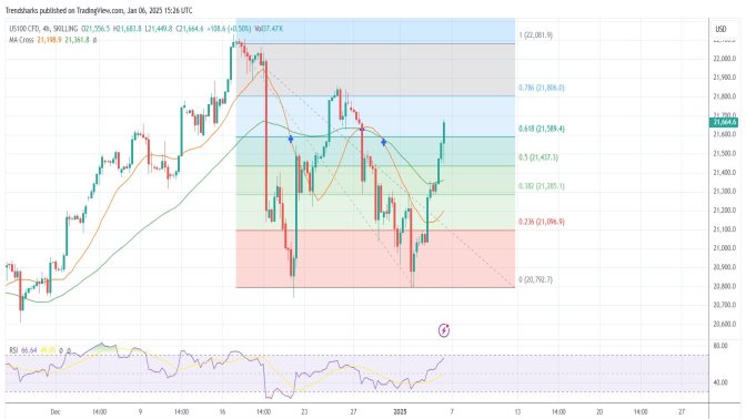 4H NASDAQ: 500 Points to the Upside