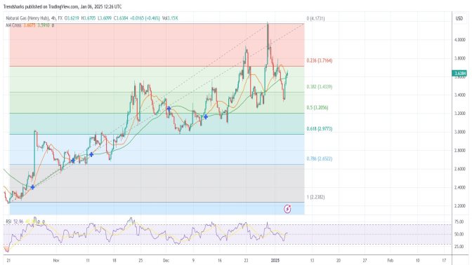 4H NGAS: A $0.64 Drop on the Radar