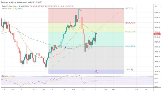 4H NIKKEI225: Japanese Stocks to Rise with 1500 points