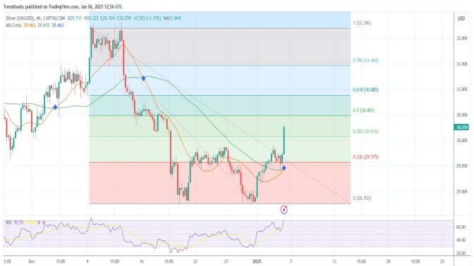 4H SILVER: Potential $2 Jump in Price