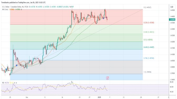 4H USDCAD: A 200-pip Drop Anticipated Image