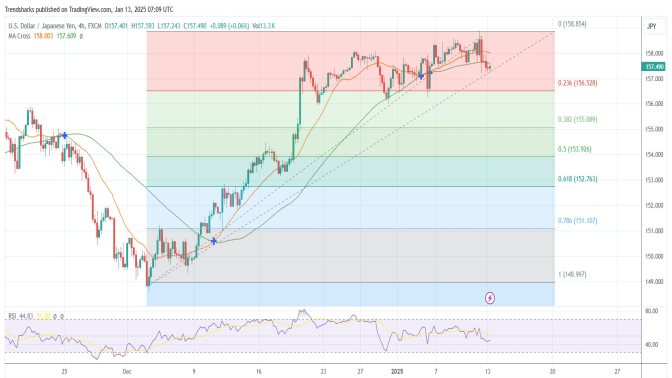 4H USDJPY: Another 200 Pip Rise Not Impossible