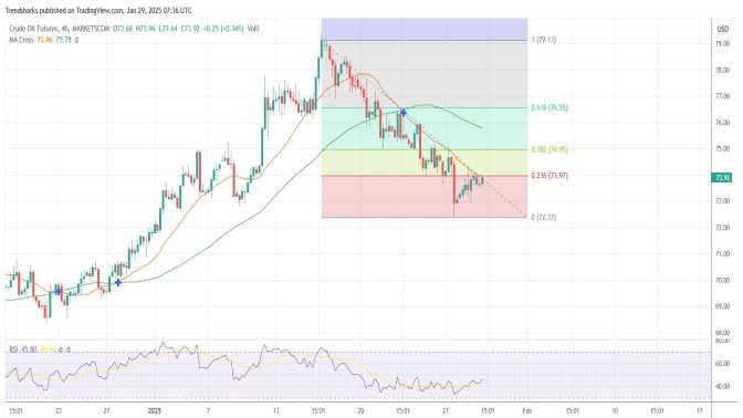 4H USOIL: Bears to Drive Oil Down $4