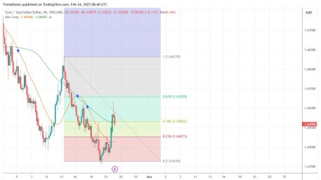 4H EUR/AUD: Can We Capture 100 Pips Profit?