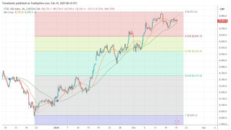 4H FTSE100: A Healthy Correction Might Attract More Buyers