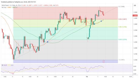 4H GBPUSD: Trend Reversal on the Radar