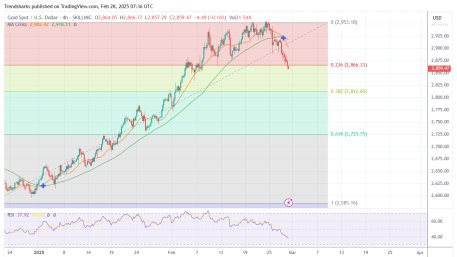 4H Gold: Extended Dip Before Trend Continuation