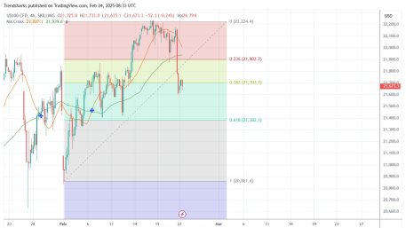 4H NASDAQ: 500-point Rally on the Horizon