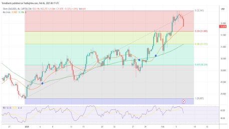 4H Silver: At Least Another $1 to the Upside