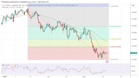 4H USDJPY: Targeting 300 pips to the Downside