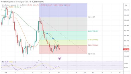 4H USDJPY: The Dollar Could Drop Another 300 Pips