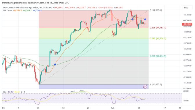 4H DJI: A Potential for 2000-point Rally