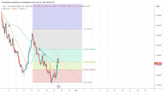 4H EUR/AUD: Can We Capture 100 Pips Profit?