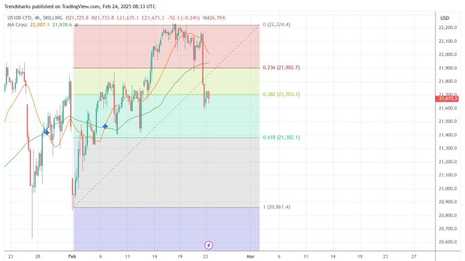 4H NASDAQ: 500-point Rally on the Horizon