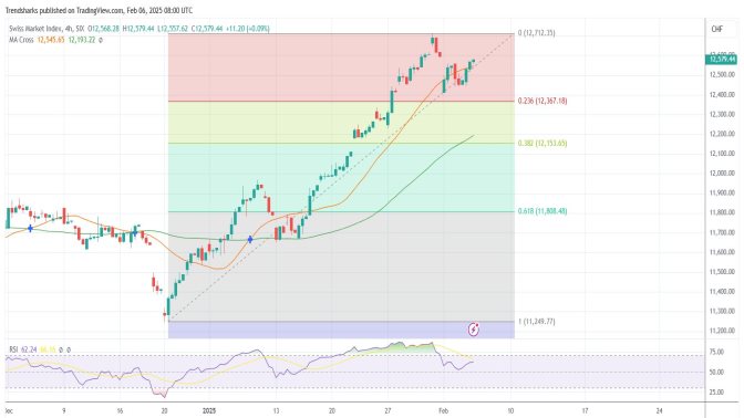 4H SMI20: Swiss Stocks to Rise Further