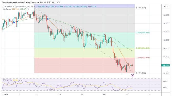 4H USDJPY: Targeting 300 pips to the Downside