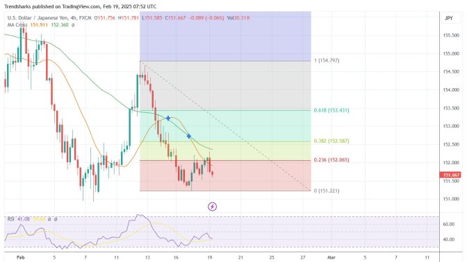 4H USDJPY: The Dollar Could Drop Another 300 Pips