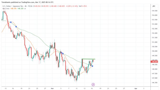 4H USDJPY