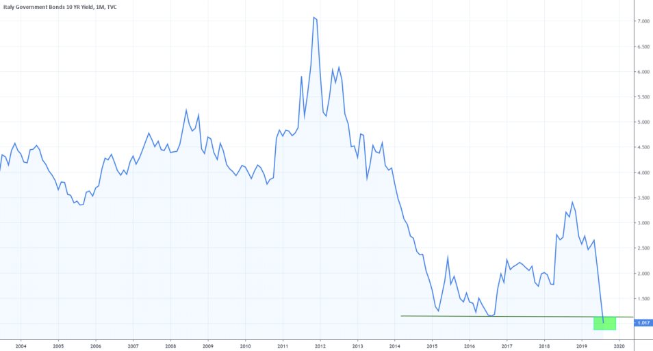 IT10Y 1M Chart