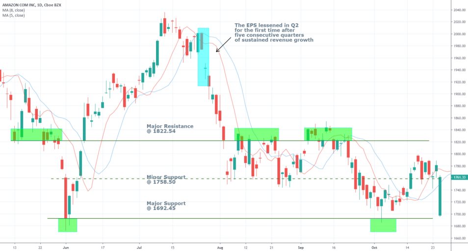 AMZN 1D Chart