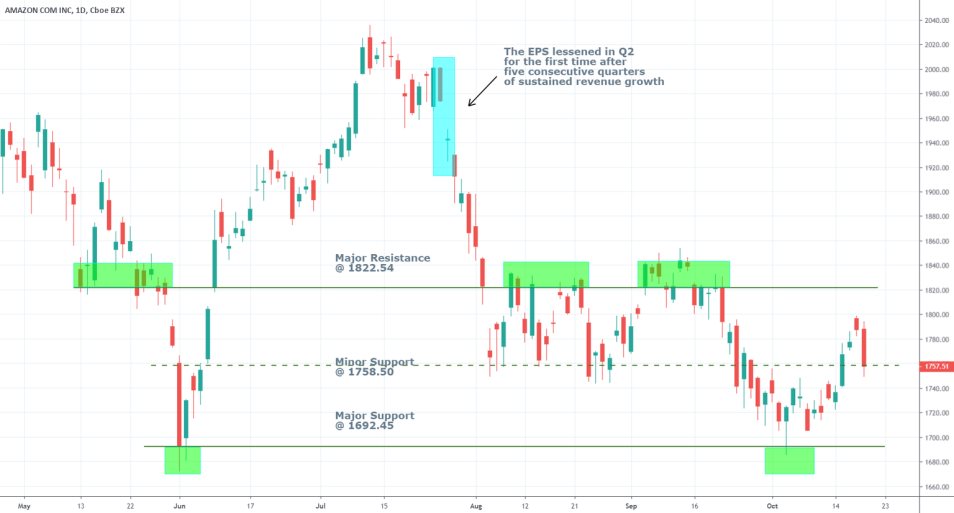 Amazon.com Inc. share price 1D chart