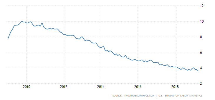 US Unemployment