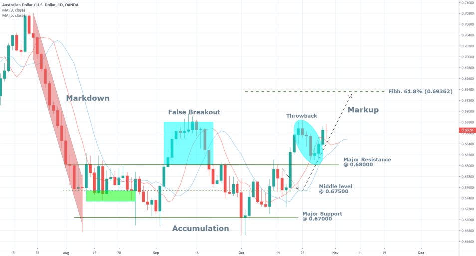 AUDUSD 1D Chart