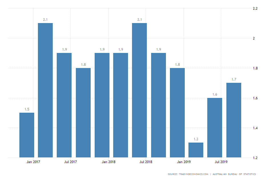 Inflation Rate in Australia