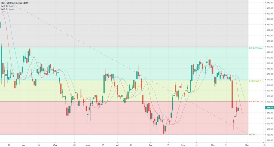 BA 1D CHART