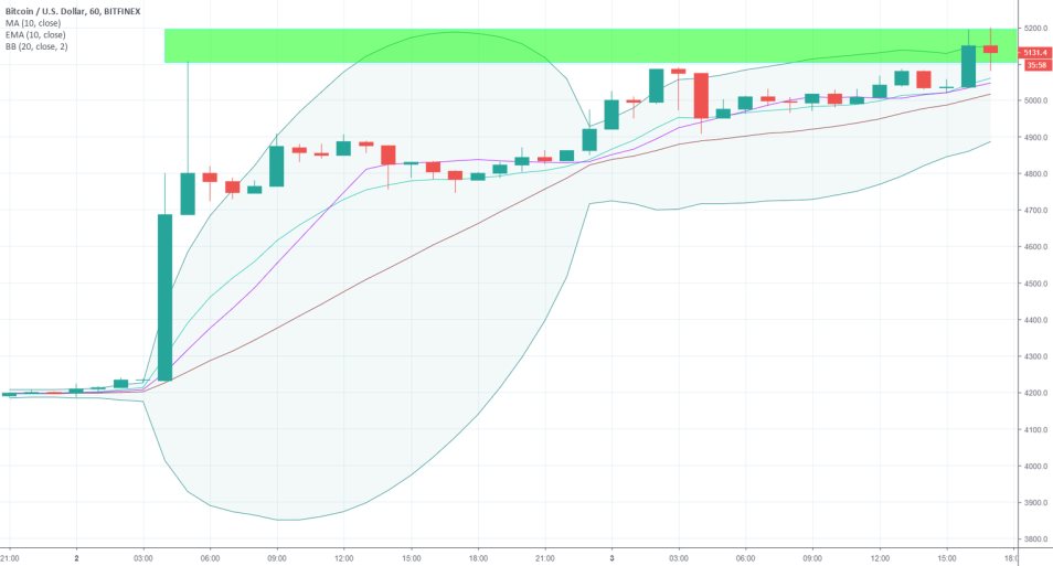 BTCUSD 1H Chart