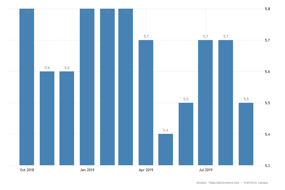 Canada Unemployment Rate