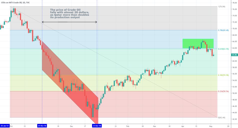 USOIL 1D Chart