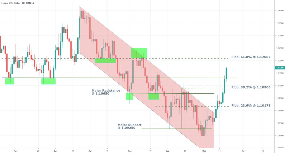 EURUSD 1D Chart