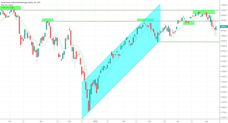 DJI 1D Chart