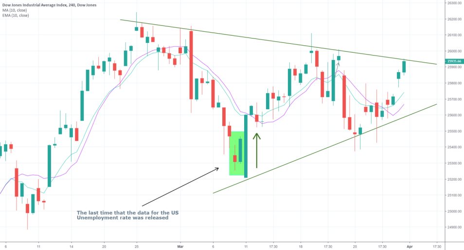 DJI 4H Chart