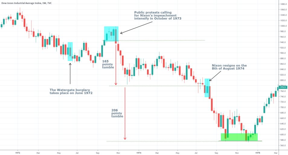 DJI 1W Chart