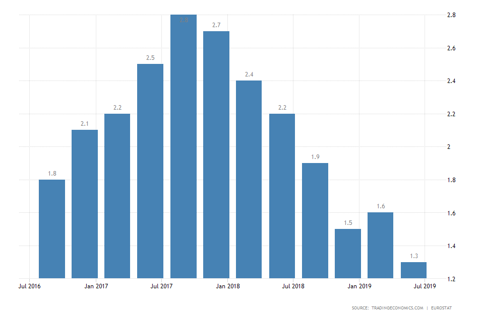 EU GDP Growth