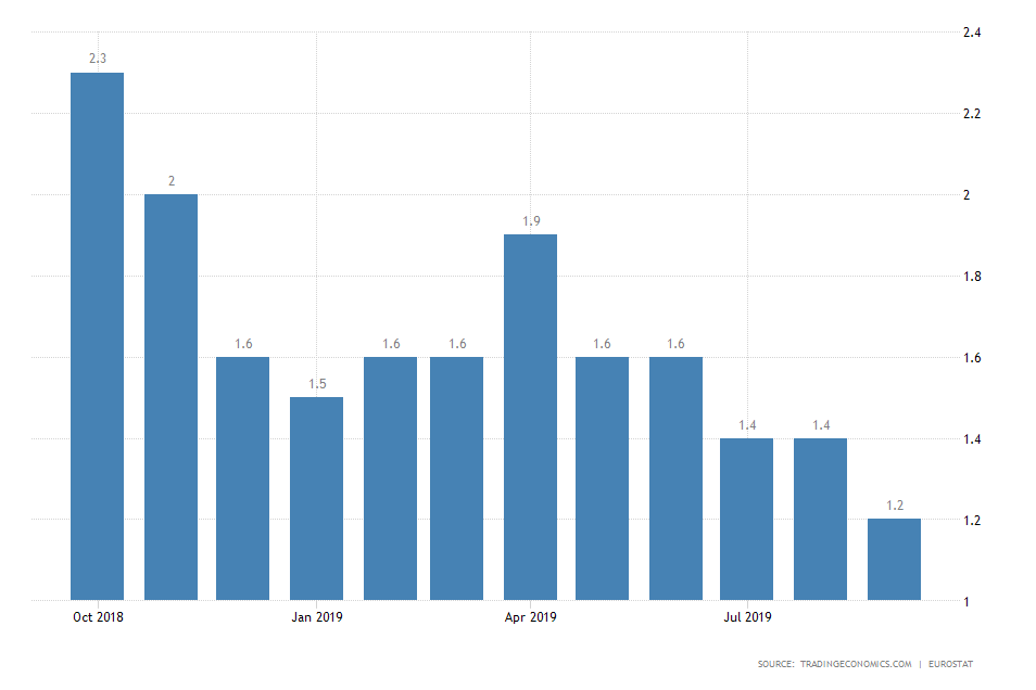 EU Inflation Rate